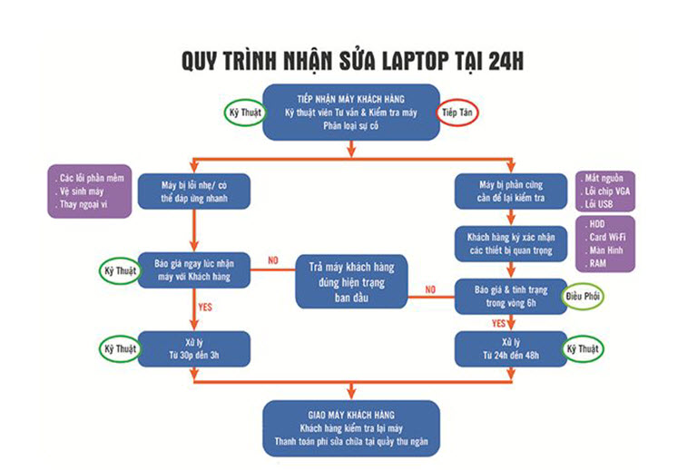 quy trinh sửa chữa laptop tại 24h